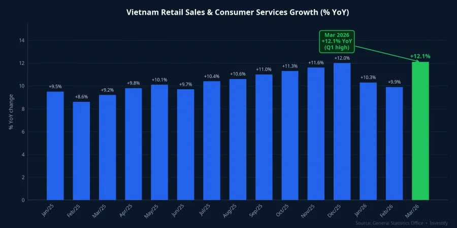 Vietnam retail sales and consumer services growth by month