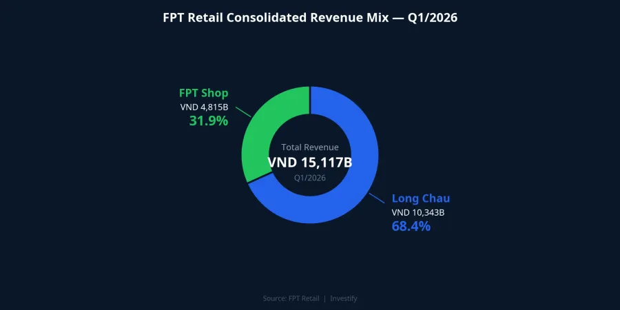 FPT Retail consolidated revenue mix Q1/2026