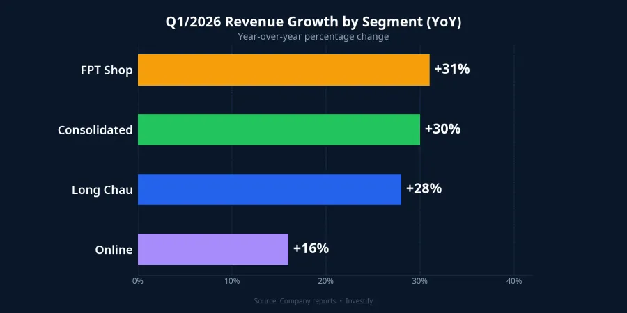 Q1/2026 revenue growth by segment (YoY)