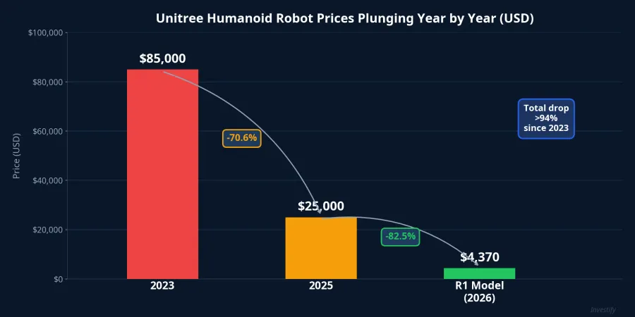 Chart showing Unitree humanoid robot prices plunging from $85,000 to $4,370