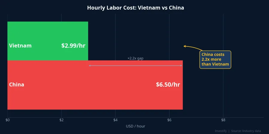 Chart comparing hourly labor costs: Vietnam at $2.99 vs China at $6.50