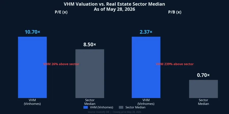VHM valuation vs. real estate sector median as of May 28, 2026