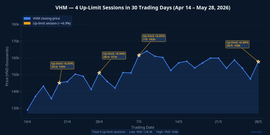 VHM: four up-limit sessions in the past 30 trading days