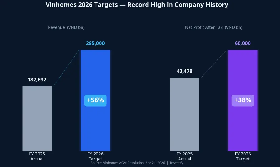 Vinhomes 2026 targets — record high revenue and profit in company history
