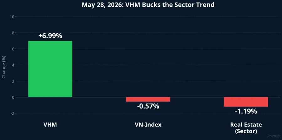 VHM hits the daily price limit; VN-Index and real estate sector in the red — May 28, 2026