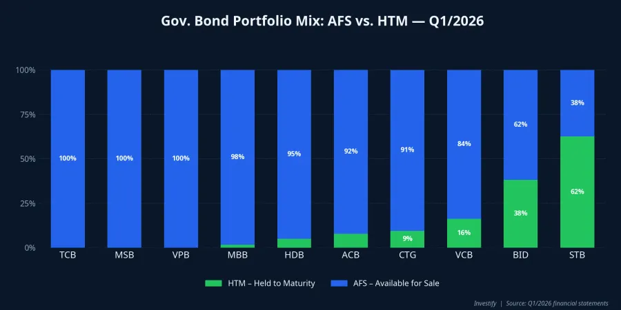 Government bond portfolio structure: AFS vs. HTM — Q1/2026