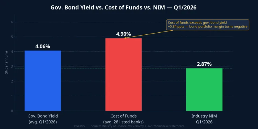 Gov. bond yield vs. cost of funds vs. NIM — Q1/2026
