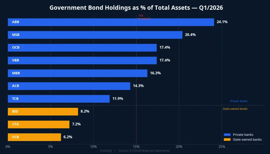 Government bond holdings as % of total assets — bank ranking Q1/2026