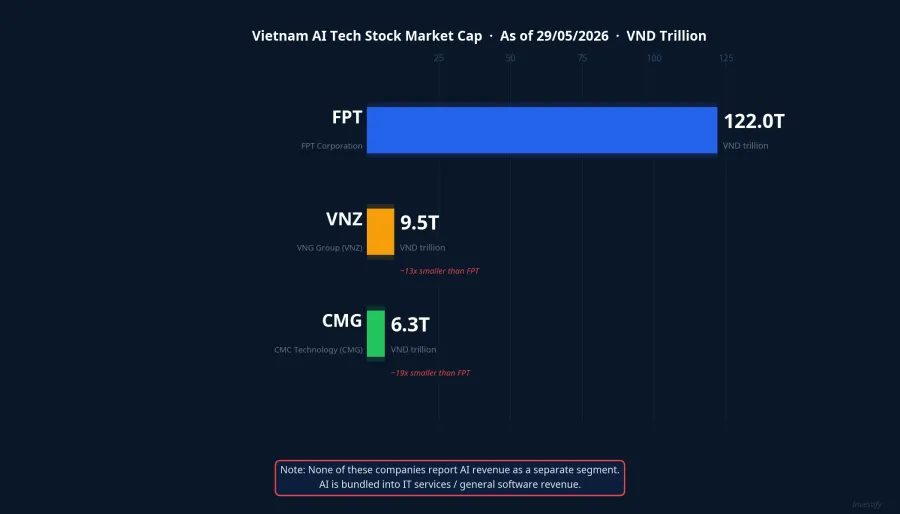 Vietnam AI tech stocks market cap: FPT, VNZ, CMG