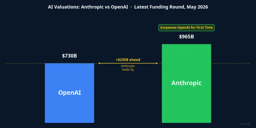AI valuations: Anthropic vs OpenAI, May 2026 funding round