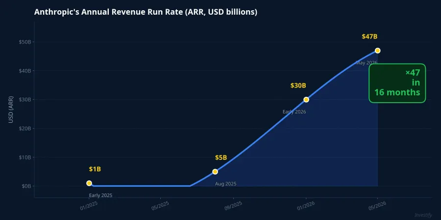 Anthropic annual revenue run rate (ARR) growth, 2025–2026