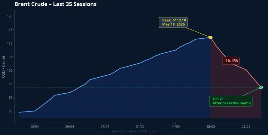 Brent crude over the last 35 sessions: peak at $112.10 on May 18 and $93.71 after the ceasefire memo