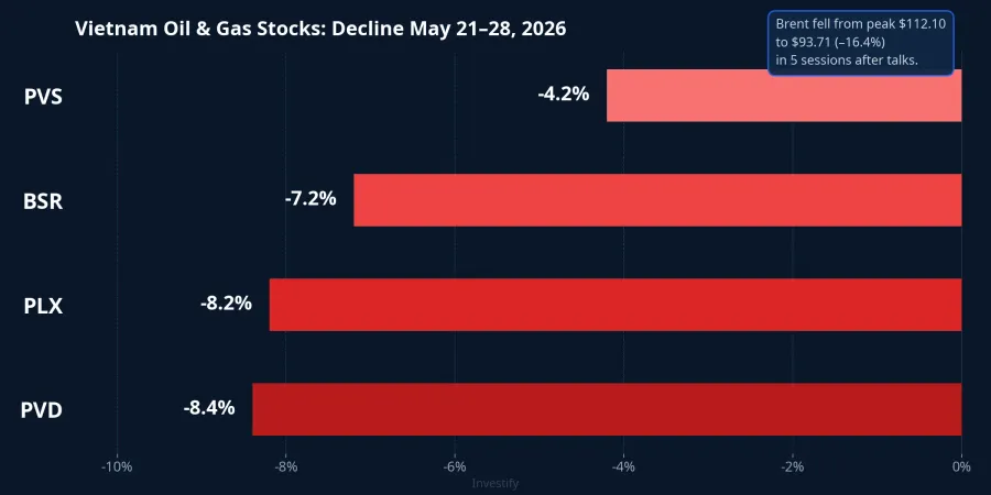 Vietnam oil and gas stocks: decline from May 21 to May 28, 2026