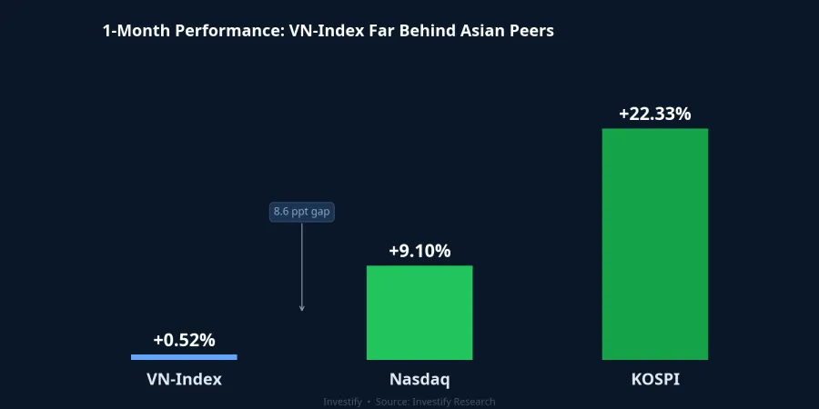 One-month performance comparison: VN-Index, Nasdaq, and KOSPI
