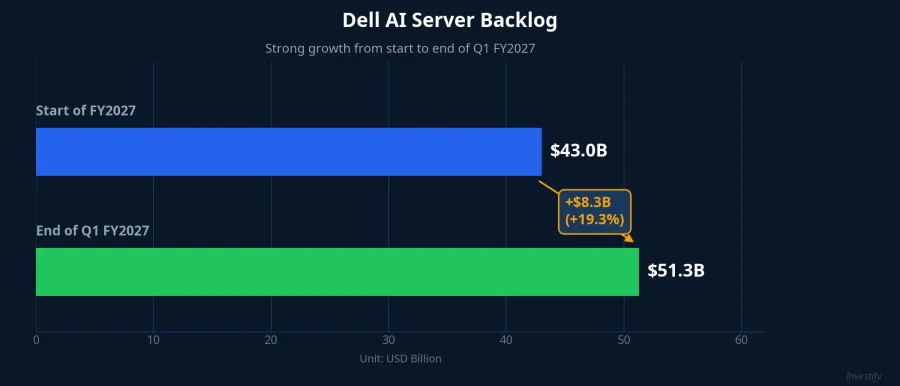 Dell AI server backlog growth in Q1 FY2027