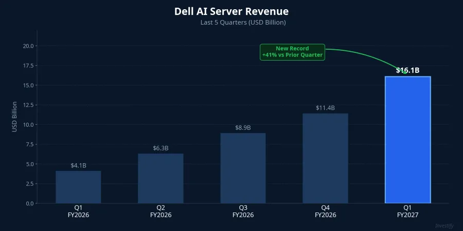 Dell AI server revenue over the last five quarters