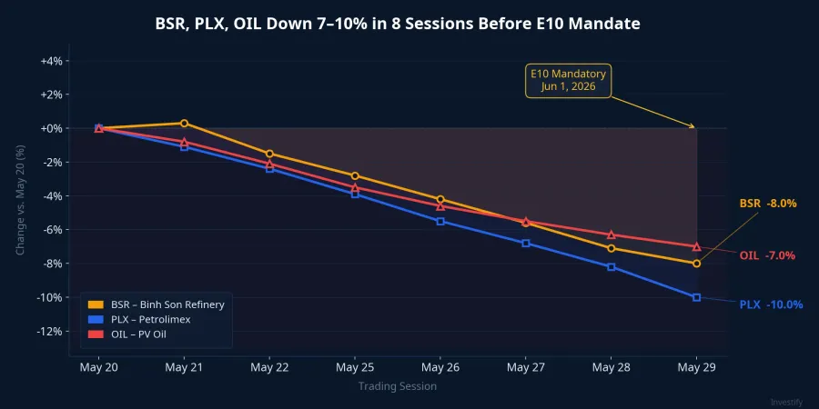 BSR, PLX, and OIL down 7–10% over 8 trading sessions ahead of the E10 mandate
