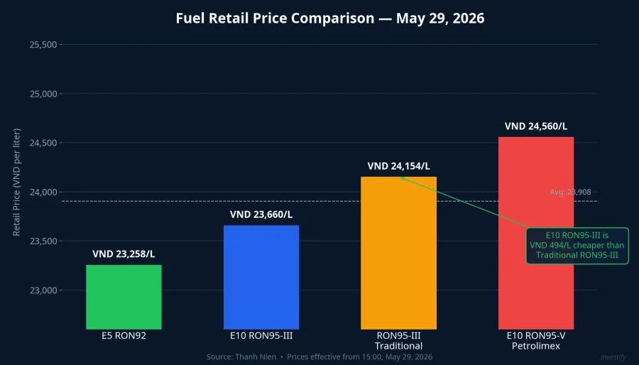 Fuel retail price comparison on May 29, 2026: E10 RON95-III is VND 494/liter cheaper than traditional RON95-III