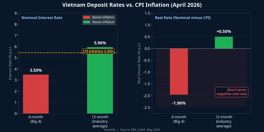 Vietnam deposit rates vs. CPI inflation, April 2026