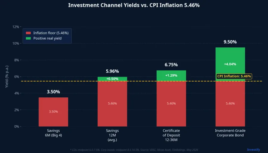 Investment channel yields vs. CPI inflation 5.46%