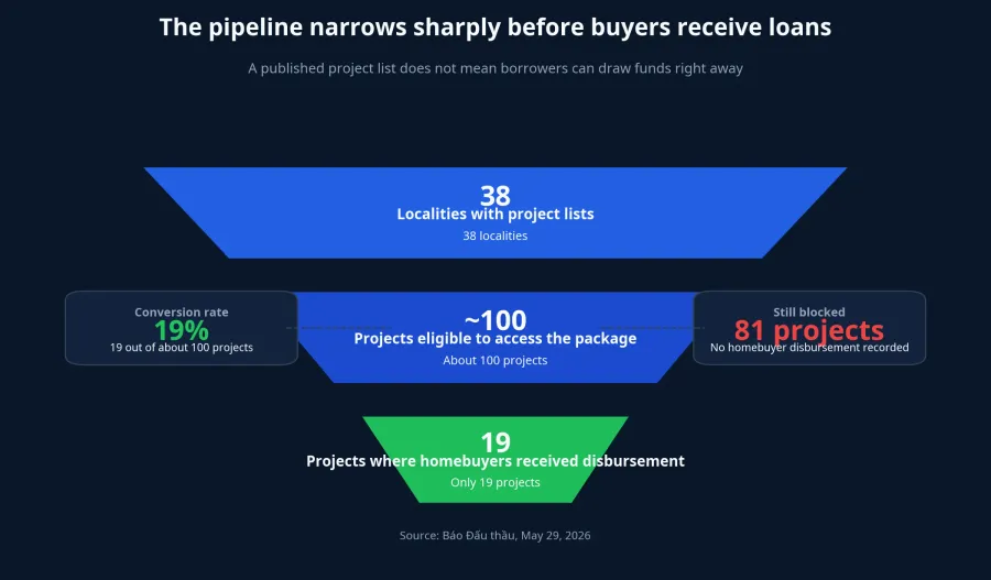 Disbursement funnel chart