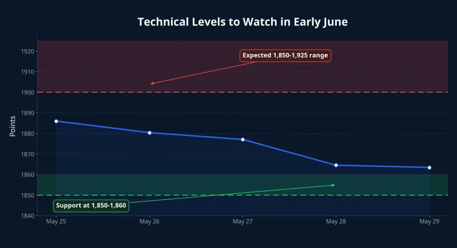 Technical levels for early June