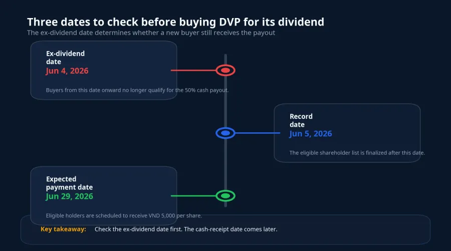 Three dates to check before buying DVP for its dividend
