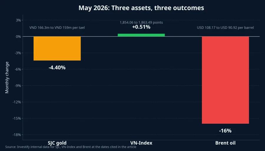 May performance of SJC gold, the VN-Index and Brent oil