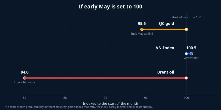 Indexed to 100 at the start of May