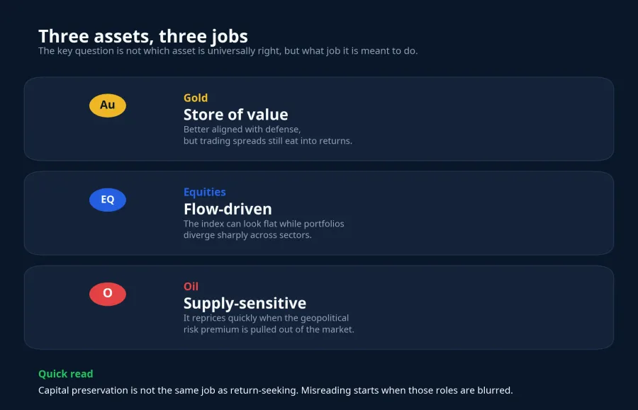 Three assets, three roles inside a portfolio