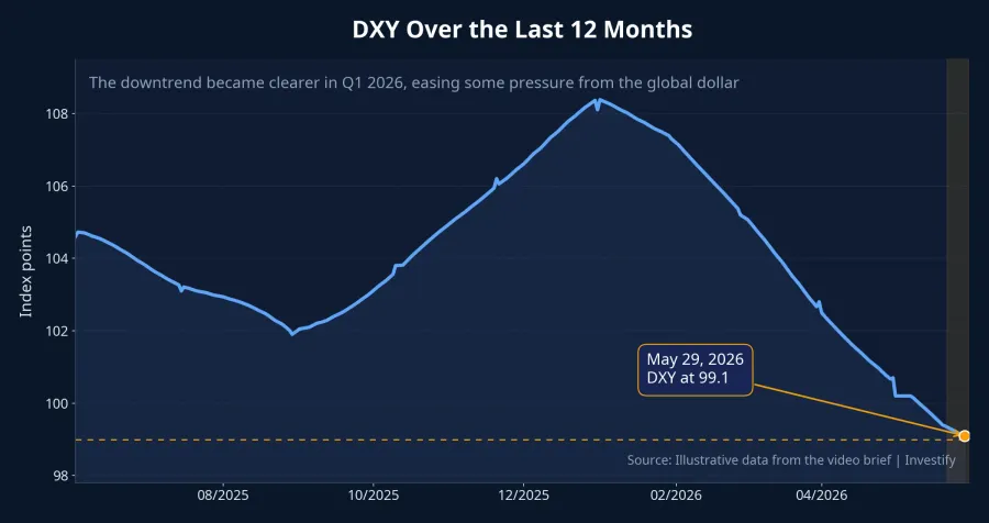 DXY over the last 12 months