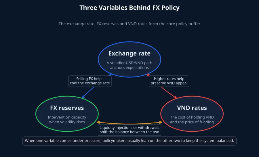 How the exchange rate, reserves and rates interact