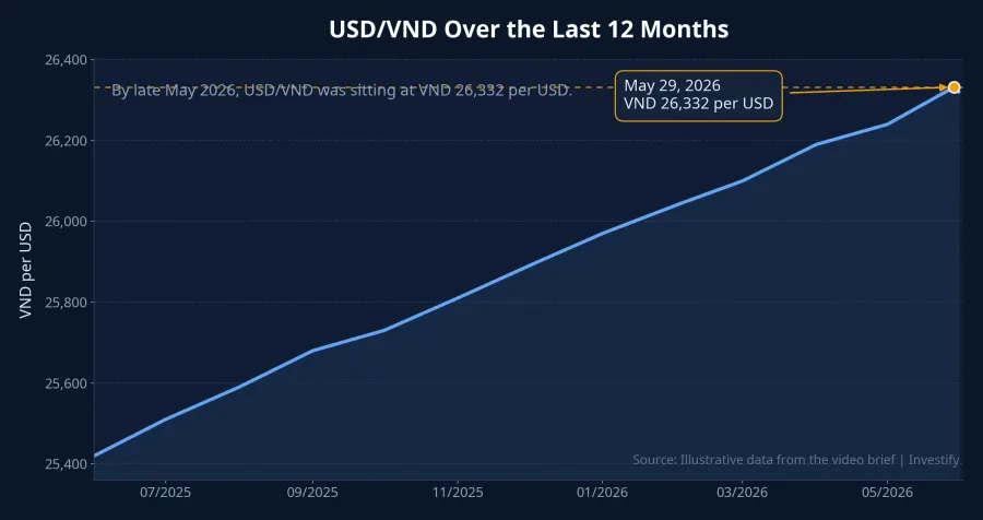 USD/VND over the last 12 months