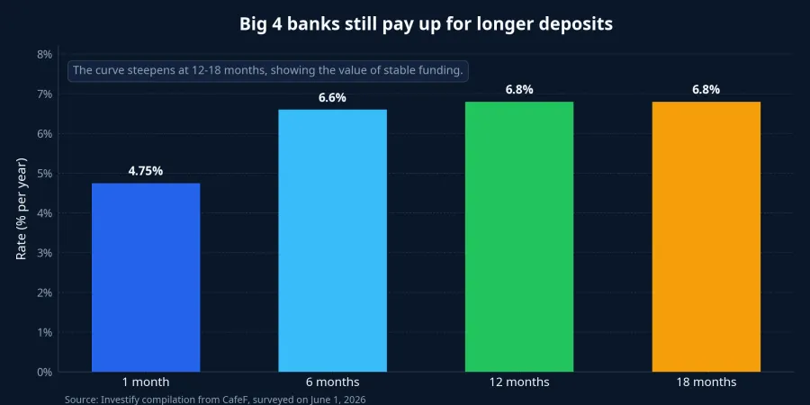 Chart of the maturity curve for deposit rates at Vietnam's state-owned banks