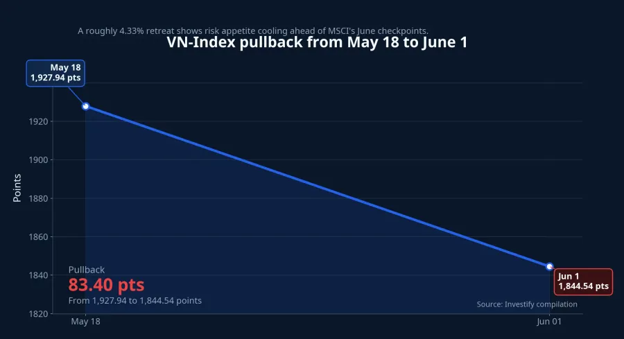 VN-Index move from May 18 to June 1