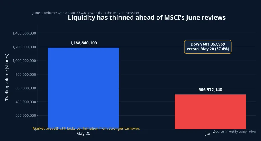 Volume comparison between May 20 and June 1