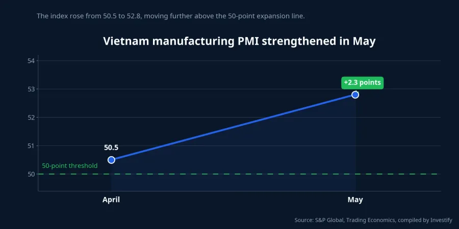 Vietnam PMI in April and May