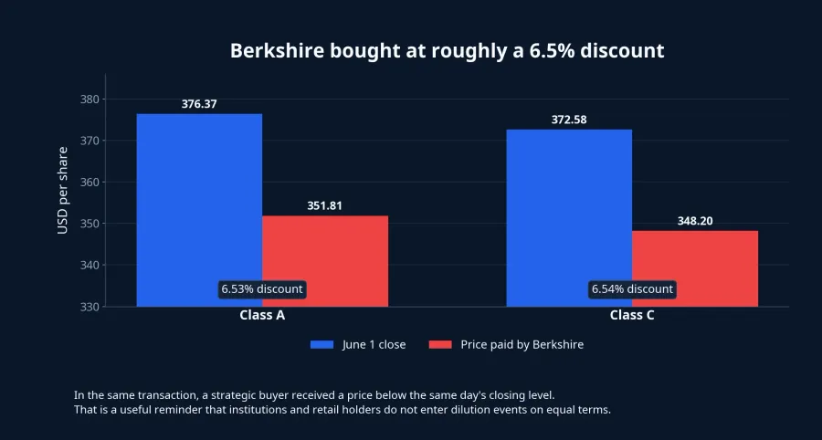 Chart of Berkshire's discount to market close
