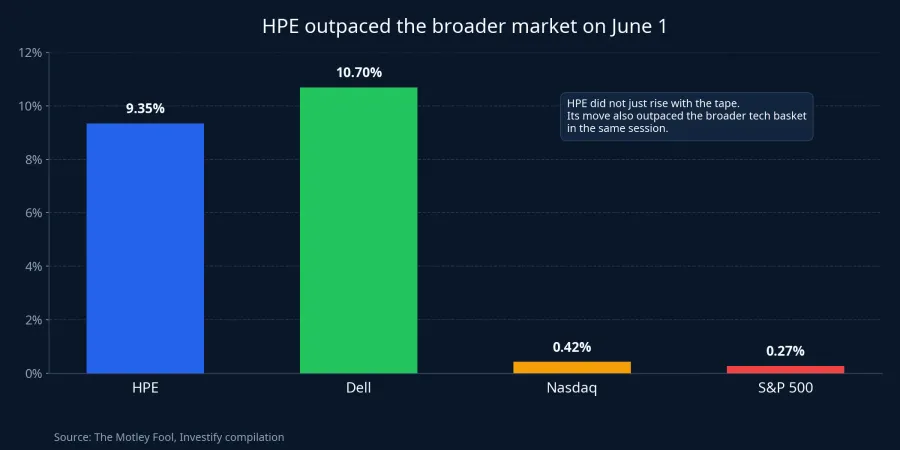 HPE versus market reaction