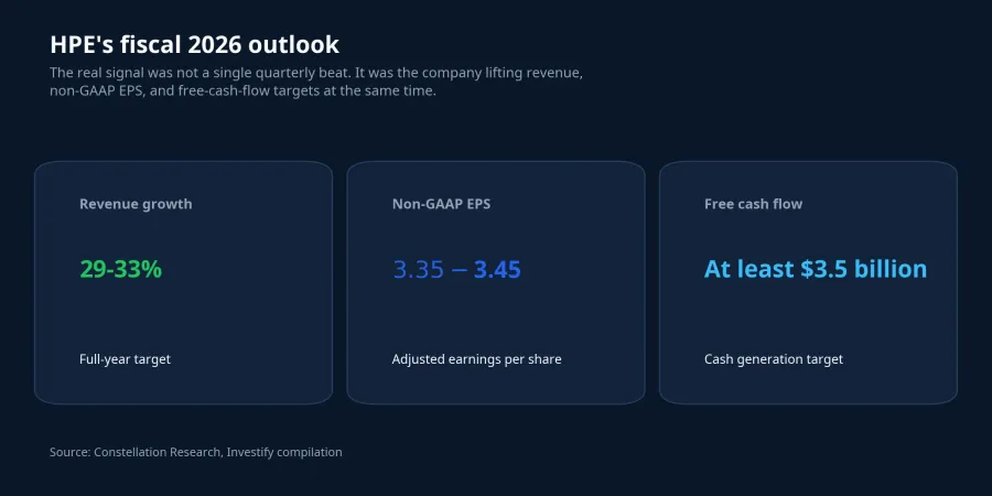 HPE fiscal 2026 outlook