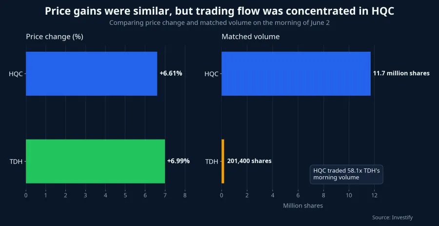 HQC and TDH compared on price and liquidity