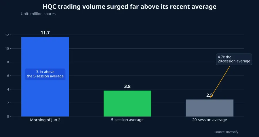 HQC volume versus recent averages