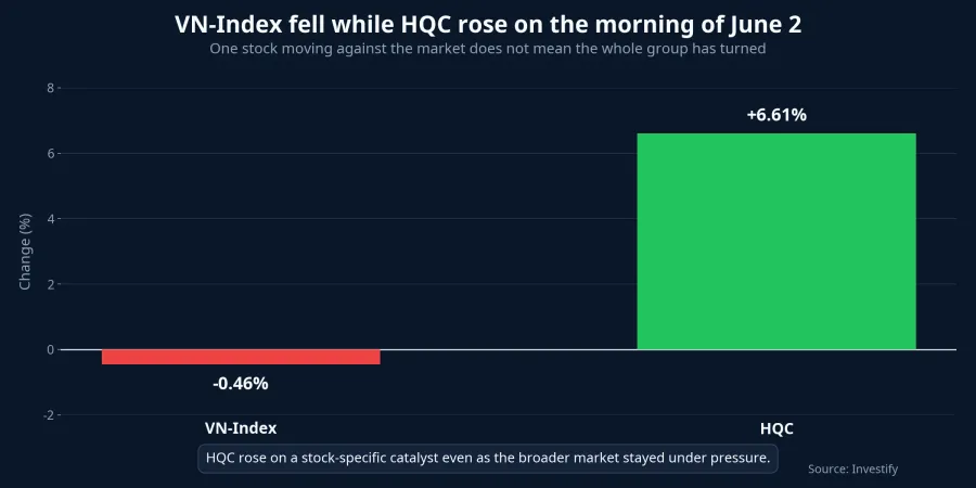 VN-Index versus HQC on the morning of June 2