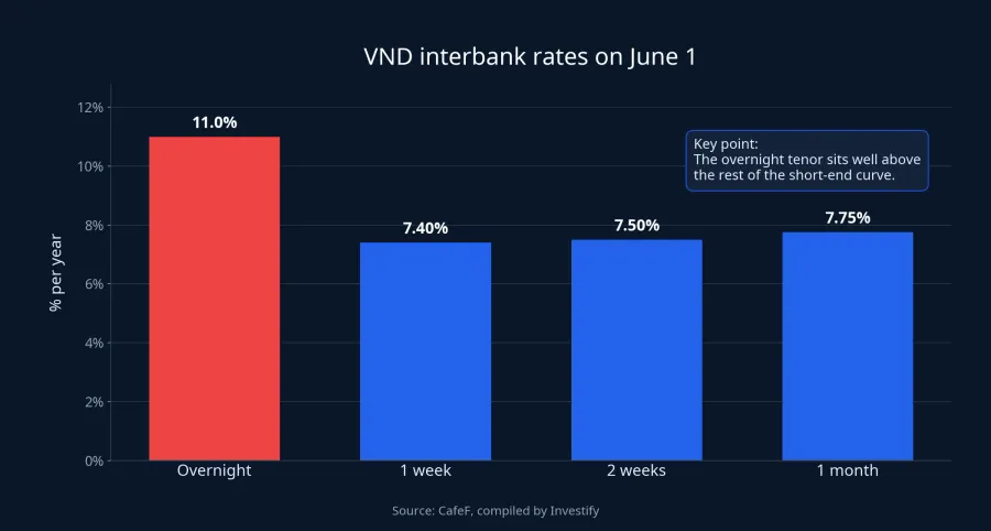 Interbank rate chart