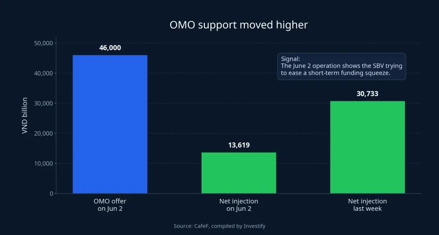 OMO liquidity chart