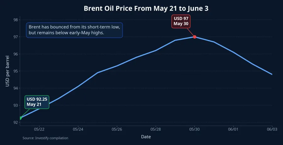 Brent price trend