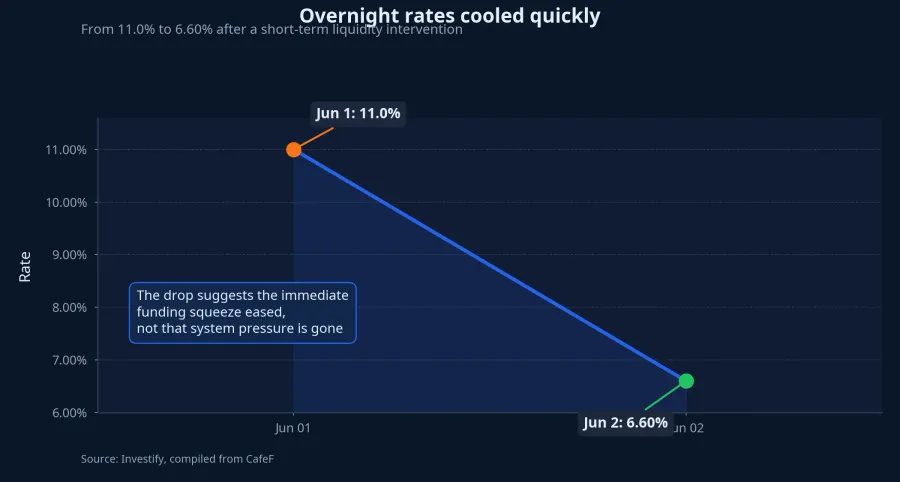 Overnight interbank rate