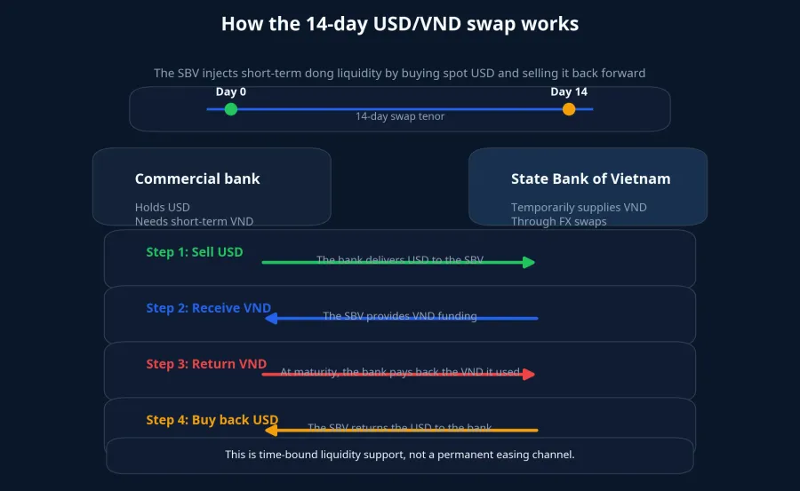 How the USD VND swap works