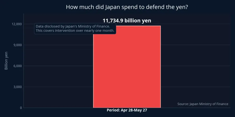 Japan's foreign-exchange intervention size