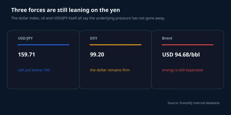 Three forces are still leaning on the yen
